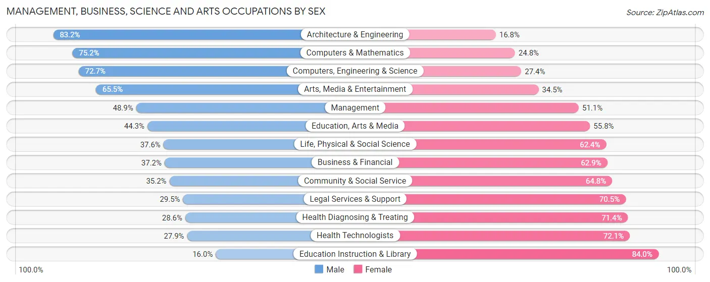 Management, Business, Science and Arts Occupations by Sex in Zip Code 95670