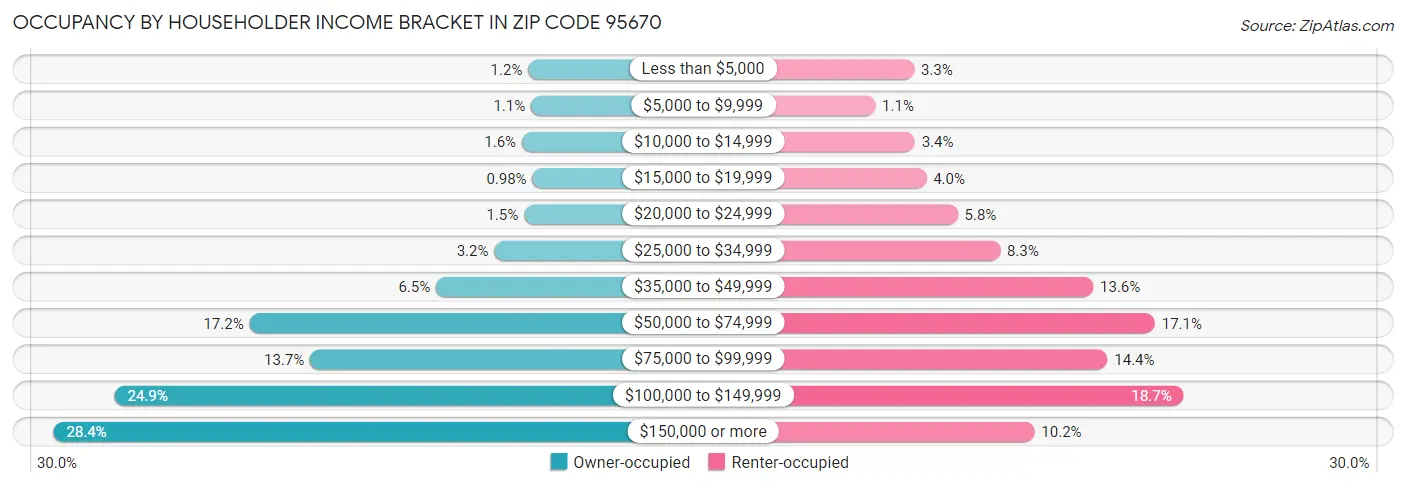 Occupancy by Householder Income Bracket in Zip Code 95670