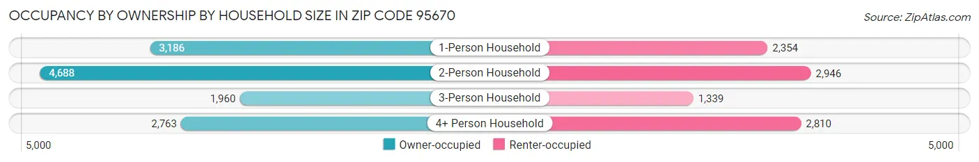 Occupancy by Ownership by Household Size in Zip Code 95670