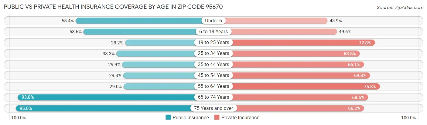 Public vs Private Health Insurance Coverage by Age in Zip Code 95670