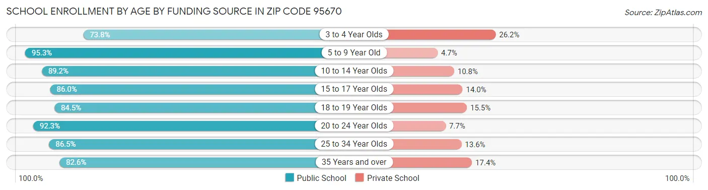 School Enrollment by Age by Funding Source in Zip Code 95670