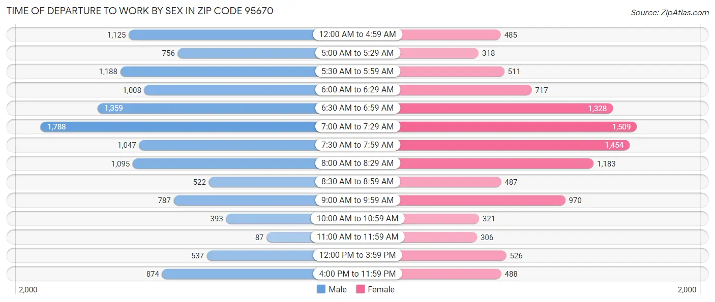 Time of Departure to Work by Sex in Zip Code 95670