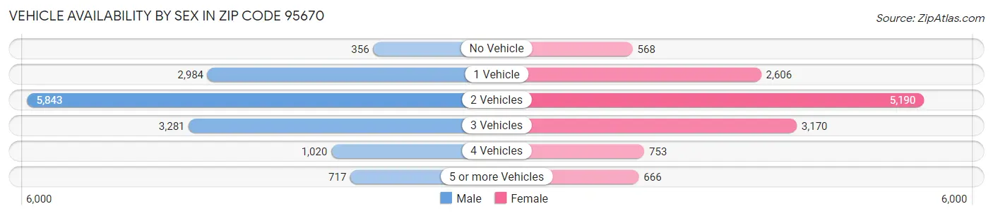 Vehicle Availability by Sex in Zip Code 95670