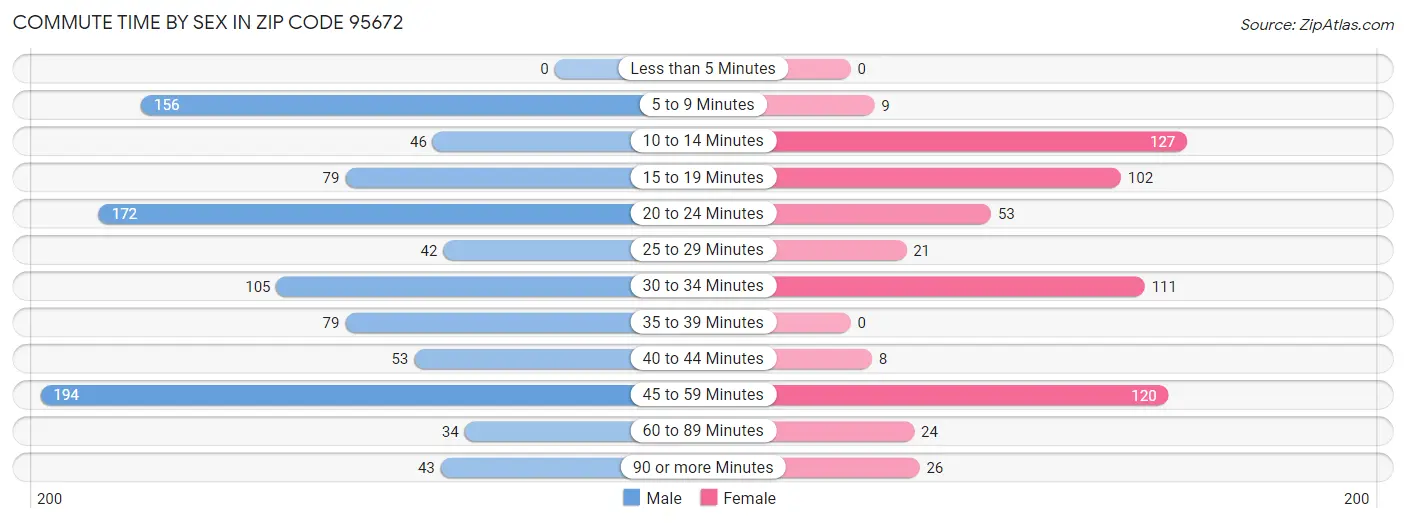 Commute Time by Sex in Zip Code 95672