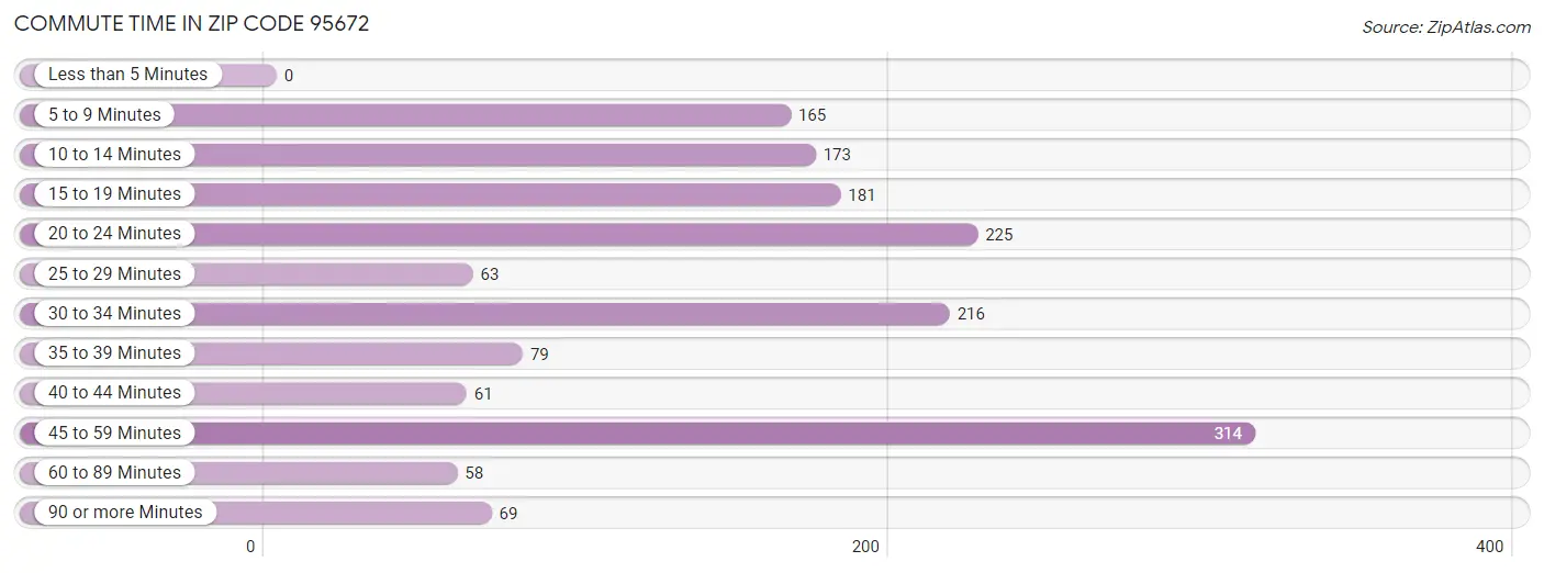 Commute Time in Zip Code 95672