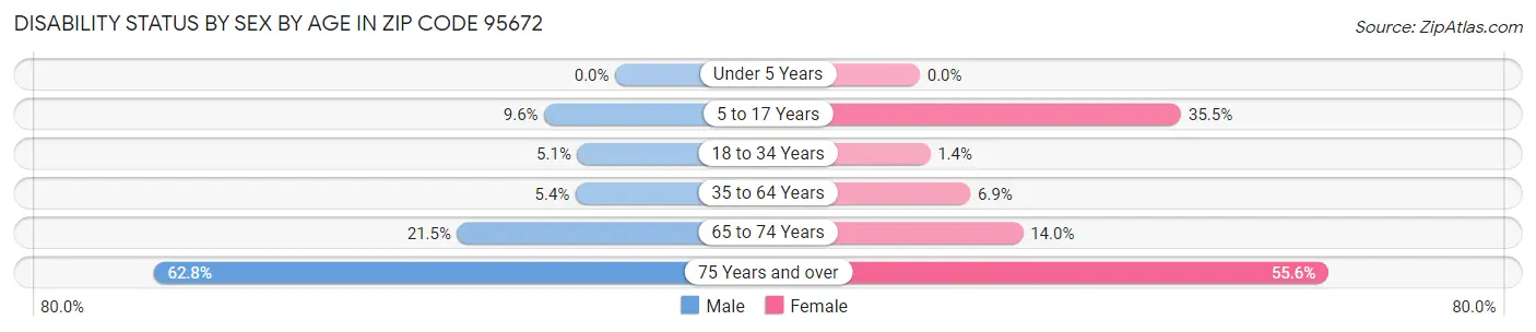 Disability Status by Sex by Age in Zip Code 95672