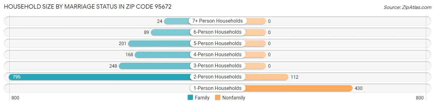 Household Size by Marriage Status in Zip Code 95672