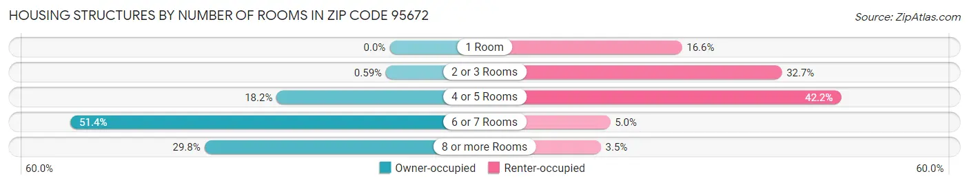 Housing Structures by Number of Rooms in Zip Code 95672