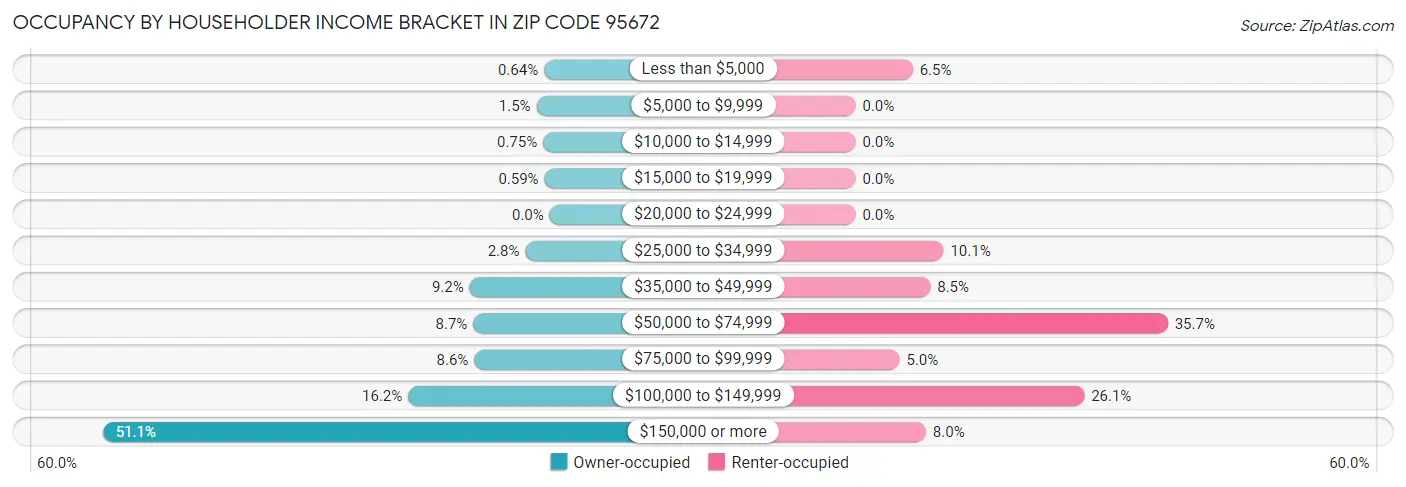 Occupancy by Householder Income Bracket in Zip Code 95672