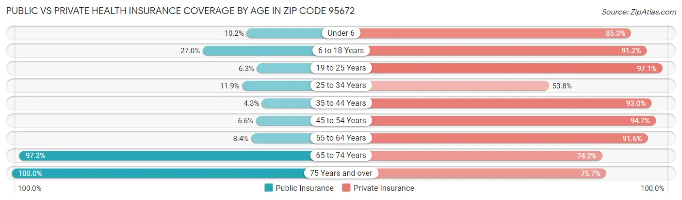Public vs Private Health Insurance Coverage by Age in Zip Code 95672