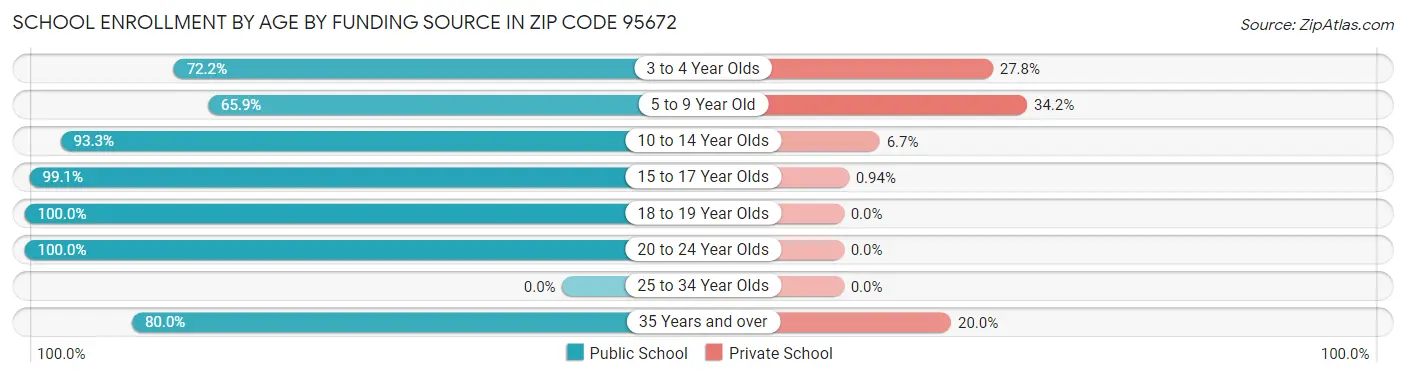 School Enrollment by Age by Funding Source in Zip Code 95672