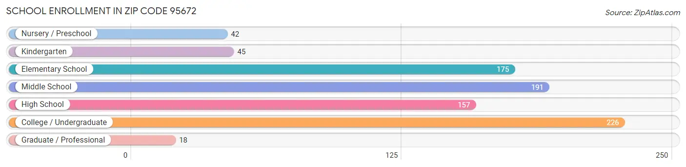 School Enrollment in Zip Code 95672