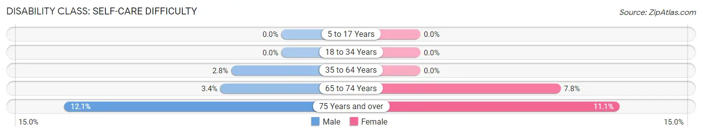 Disability in Zip Code 95672: <span>Self-Care Difficulty</span>