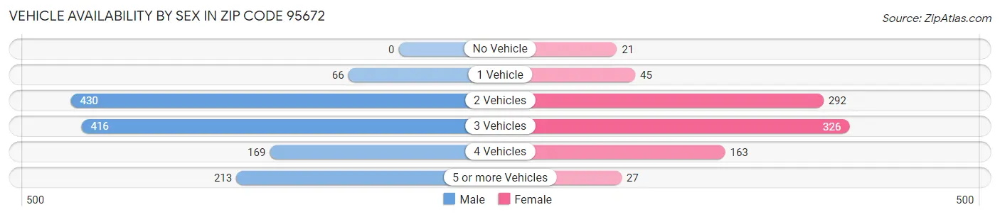 Vehicle Availability by Sex in Zip Code 95672