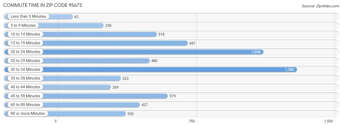 Commute Time in Zip Code 95673