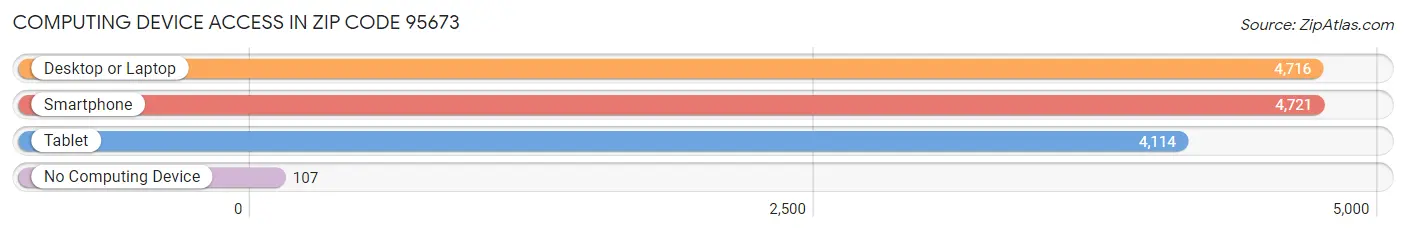 Computing Device Access in Zip Code 95673