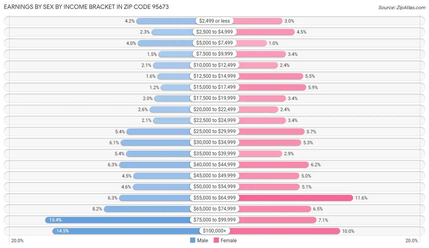 Earnings by Sex by Income Bracket in Zip Code 95673