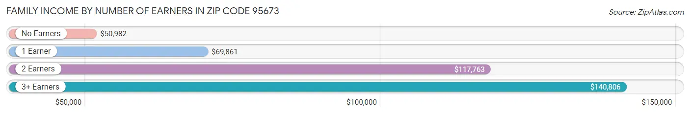 Family Income by Number of Earners in Zip Code 95673