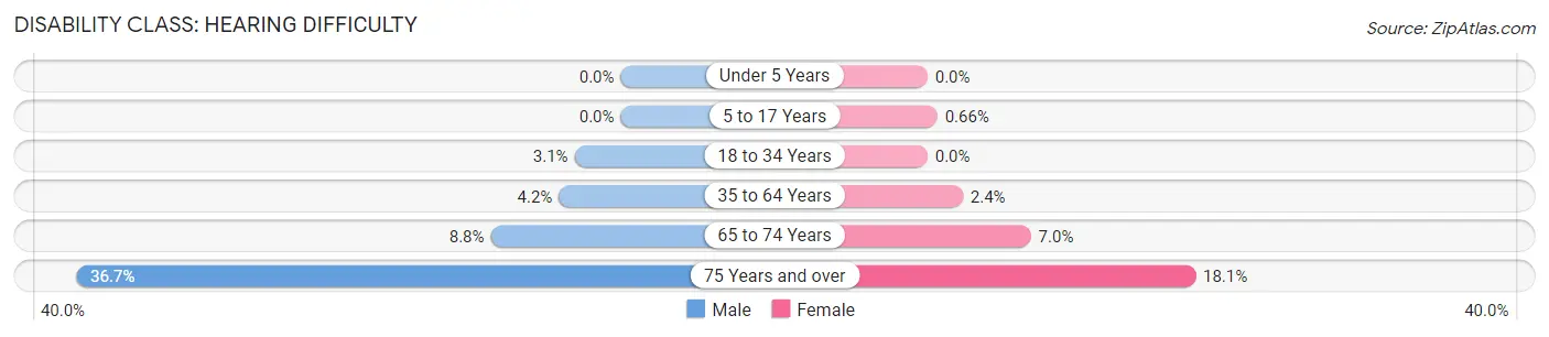 Disability in Zip Code 95673: <span>Hearing Difficulty</span>