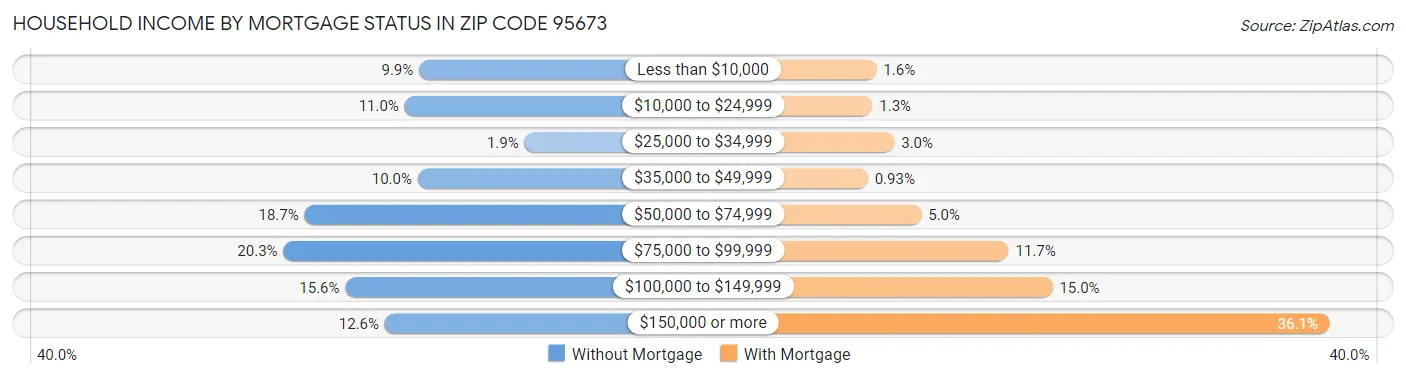 Household Income by Mortgage Status in Zip Code 95673