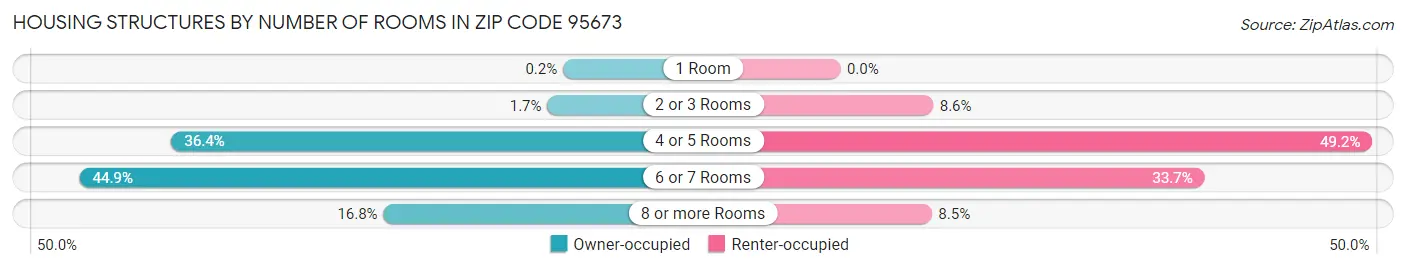 Housing Structures by Number of Rooms in Zip Code 95673