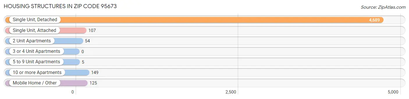 Housing Structures in Zip Code 95673