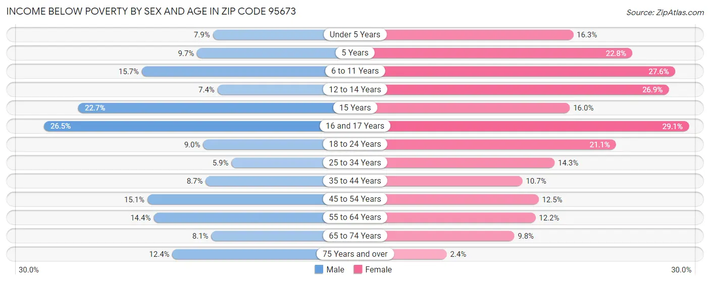 Income Below Poverty by Sex and Age in Zip Code 95673