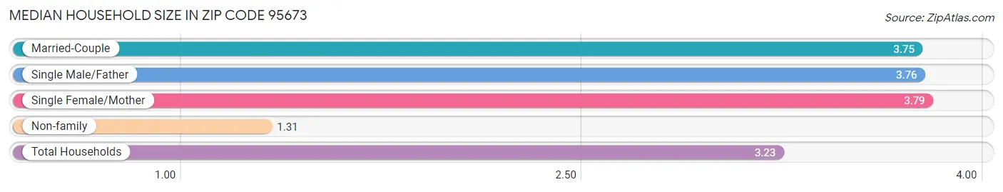 Median Household Size in Zip Code 95673