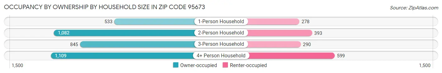 Occupancy by Ownership by Household Size in Zip Code 95673