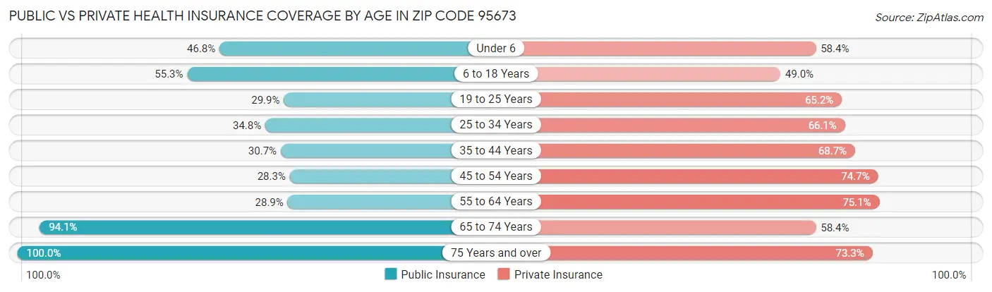 Public vs Private Health Insurance Coverage by Age in Zip Code 95673