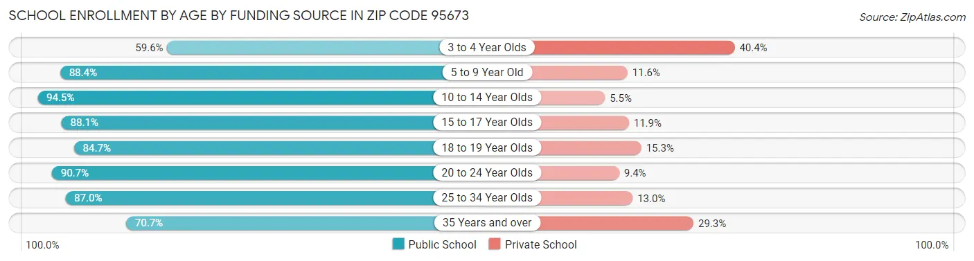 School Enrollment by Age by Funding Source in Zip Code 95673