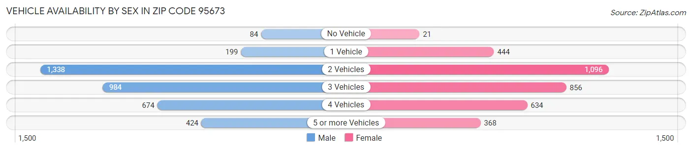Vehicle Availability by Sex in Zip Code 95673