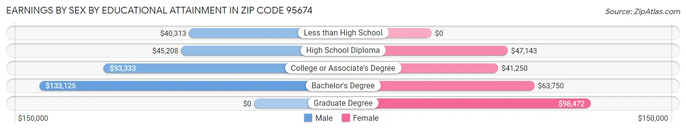 Earnings by Sex by Educational Attainment in Zip Code 95674