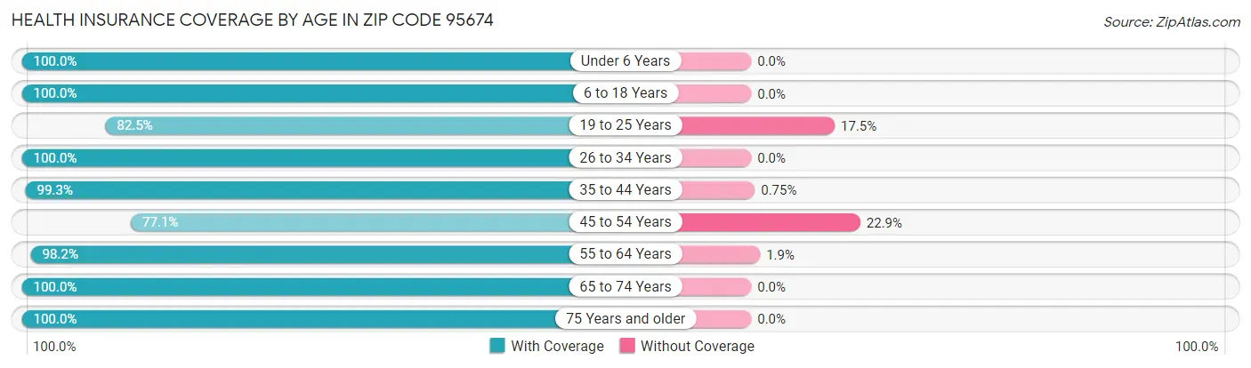 Health Insurance Coverage by Age in Zip Code 95674