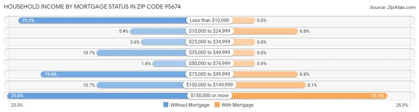 Household Income by Mortgage Status in Zip Code 95674