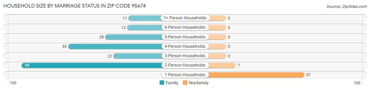 Household Size by Marriage Status in Zip Code 95674