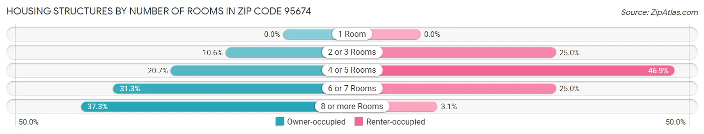 Housing Structures by Number of Rooms in Zip Code 95674