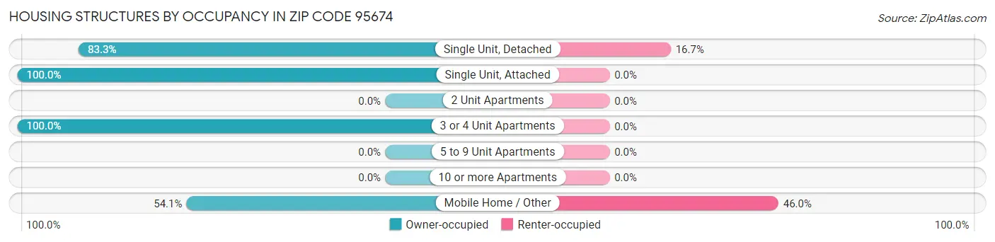 Housing Structures by Occupancy in Zip Code 95674