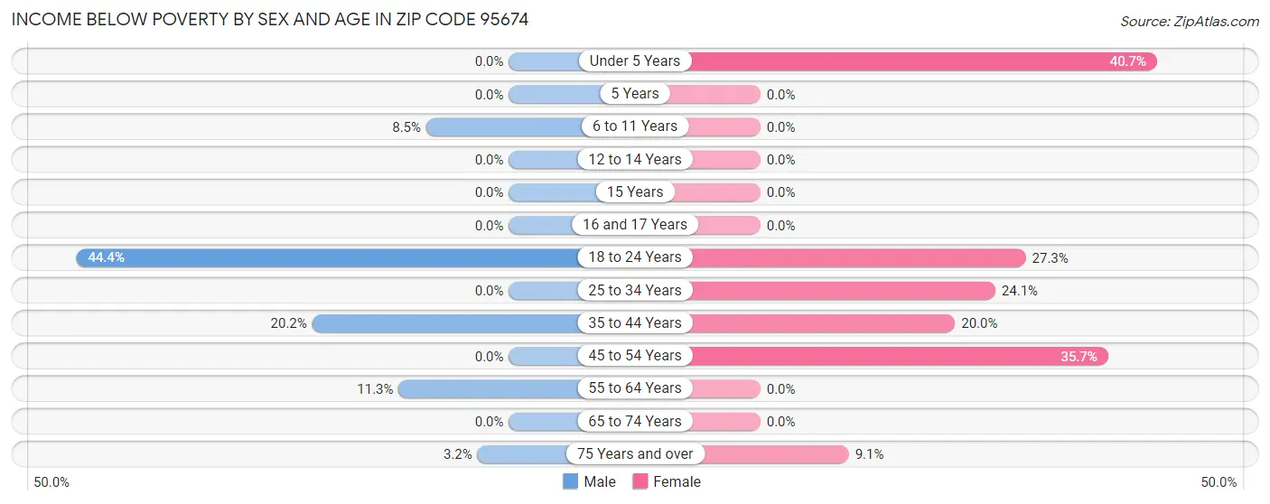 Income Below Poverty by Sex and Age in Zip Code 95674