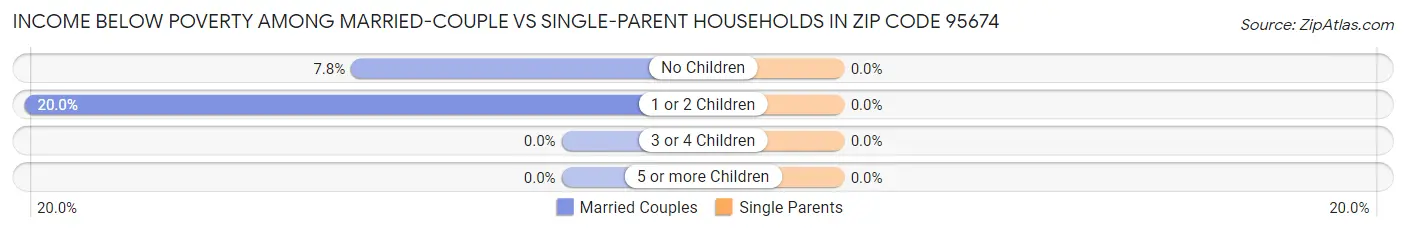 Income Below Poverty Among Married-Couple vs Single-Parent Households in Zip Code 95674