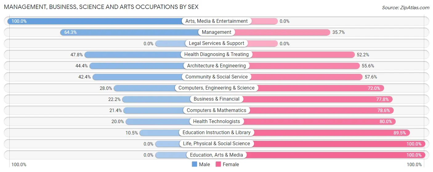 Management, Business, Science and Arts Occupations by Sex in Zip Code 95674