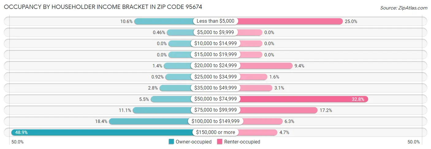 Occupancy by Householder Income Bracket in Zip Code 95674