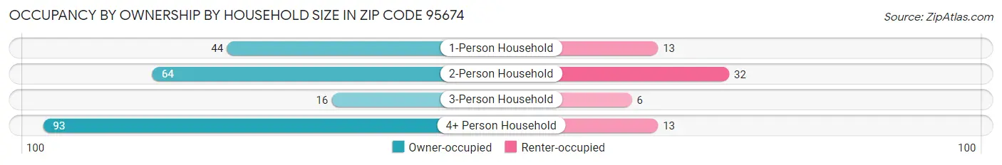 Occupancy by Ownership by Household Size in Zip Code 95674