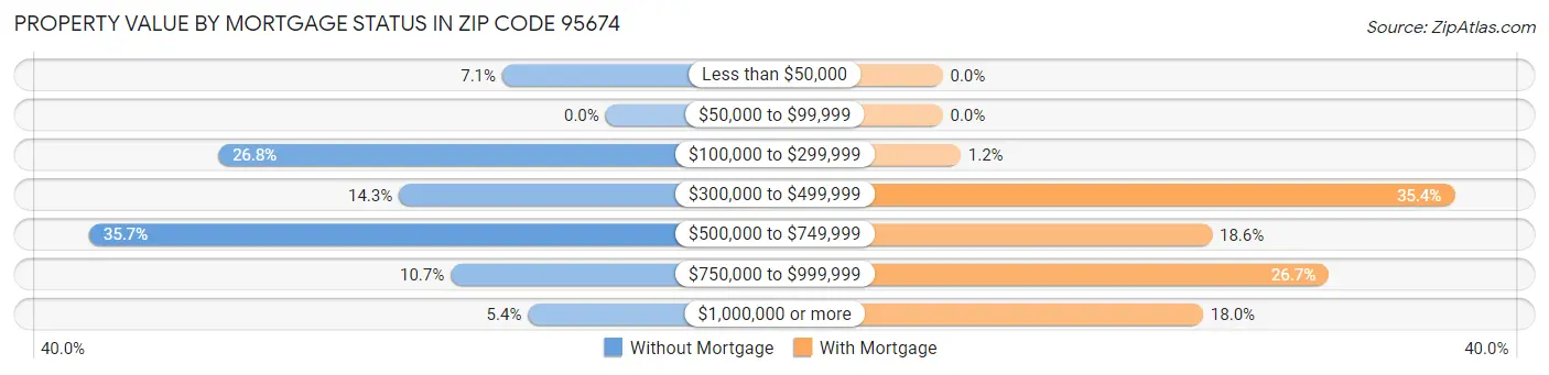 Property Value by Mortgage Status in Zip Code 95674
