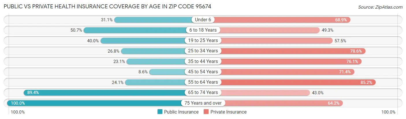 Public vs Private Health Insurance Coverage by Age in Zip Code 95674