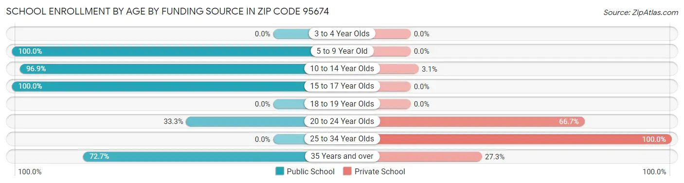 School Enrollment by Age by Funding Source in Zip Code 95674