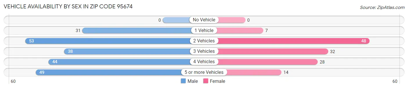 Vehicle Availability by Sex in Zip Code 95674