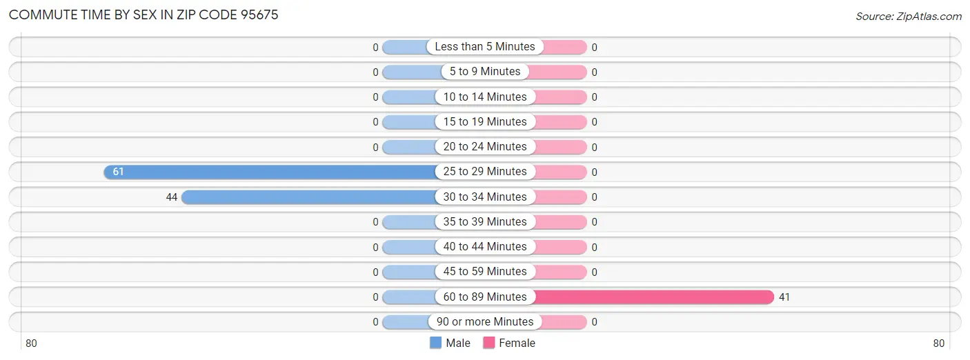 Commute Time by Sex in Zip Code 95675