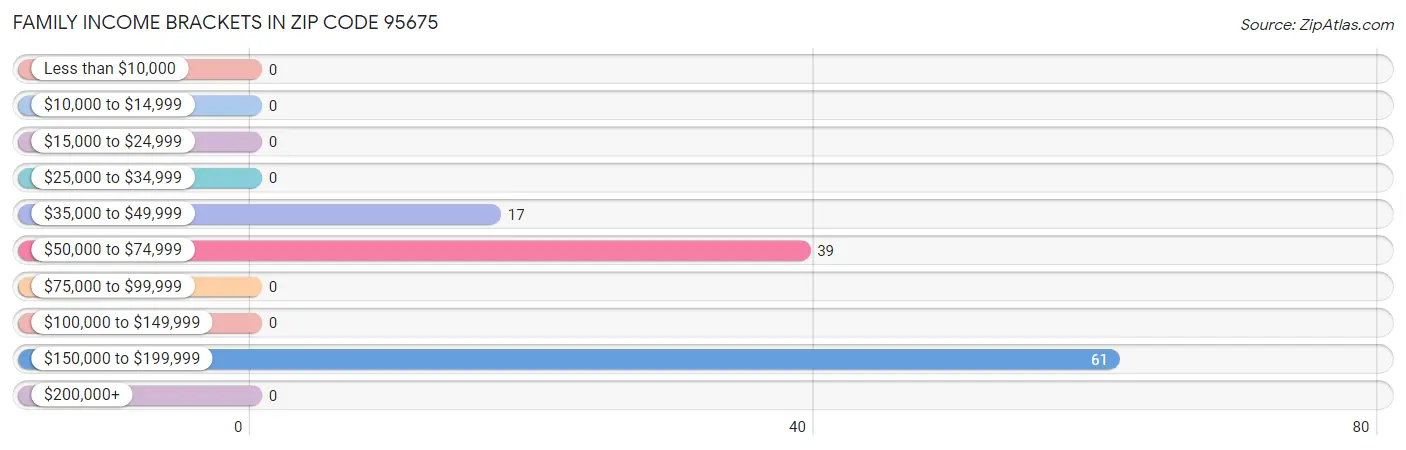 Family Income Brackets in Zip Code 95675