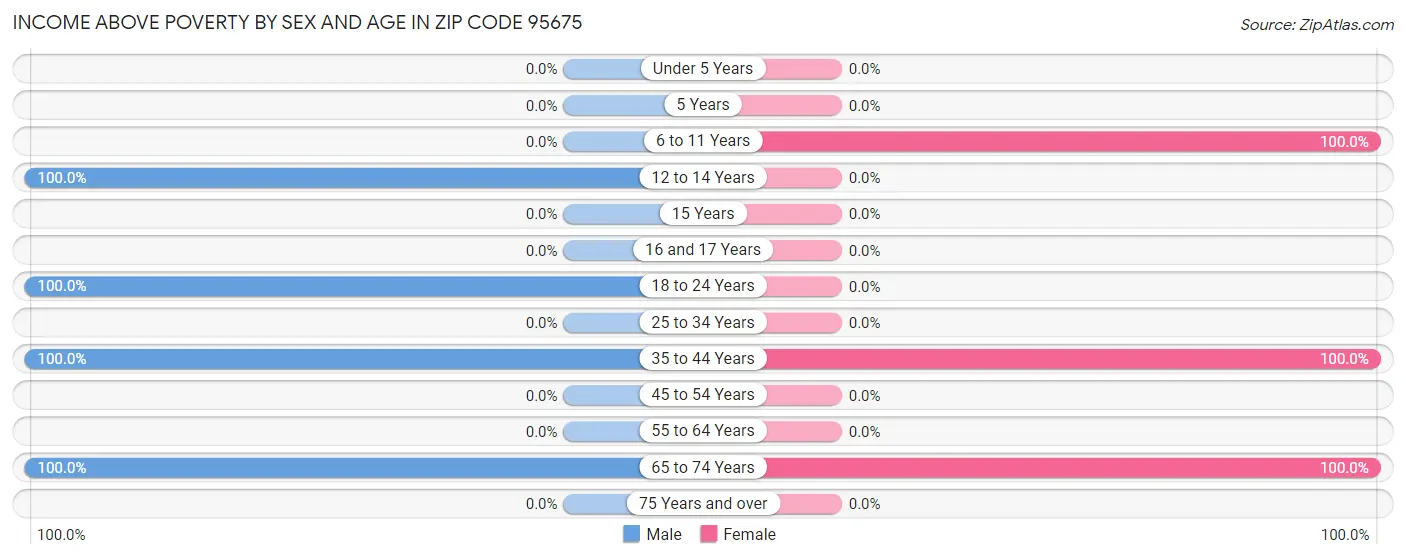 Income Above Poverty by Sex and Age in Zip Code 95675